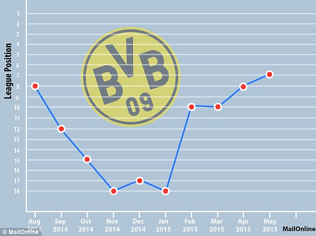 2D2B8D8800000578-3263464-A_graphic_showing_Dortmund_s_monthly_league_positions_during_his-a-46_1444229737252.jpg