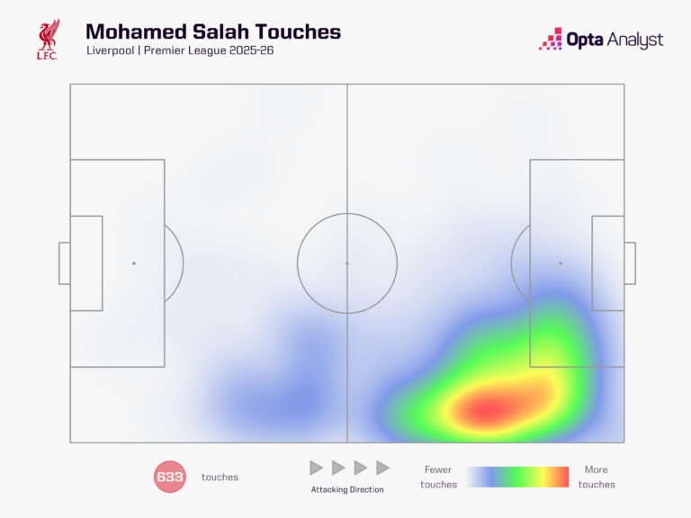 mohamed-salah-heat-map-2025-26-768x576.jpeg