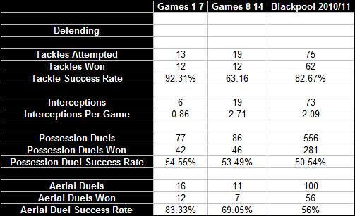 Charlie-Adam-Defensive-Stats.jpg