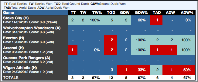 Carra-2012-Defence-Stats.png