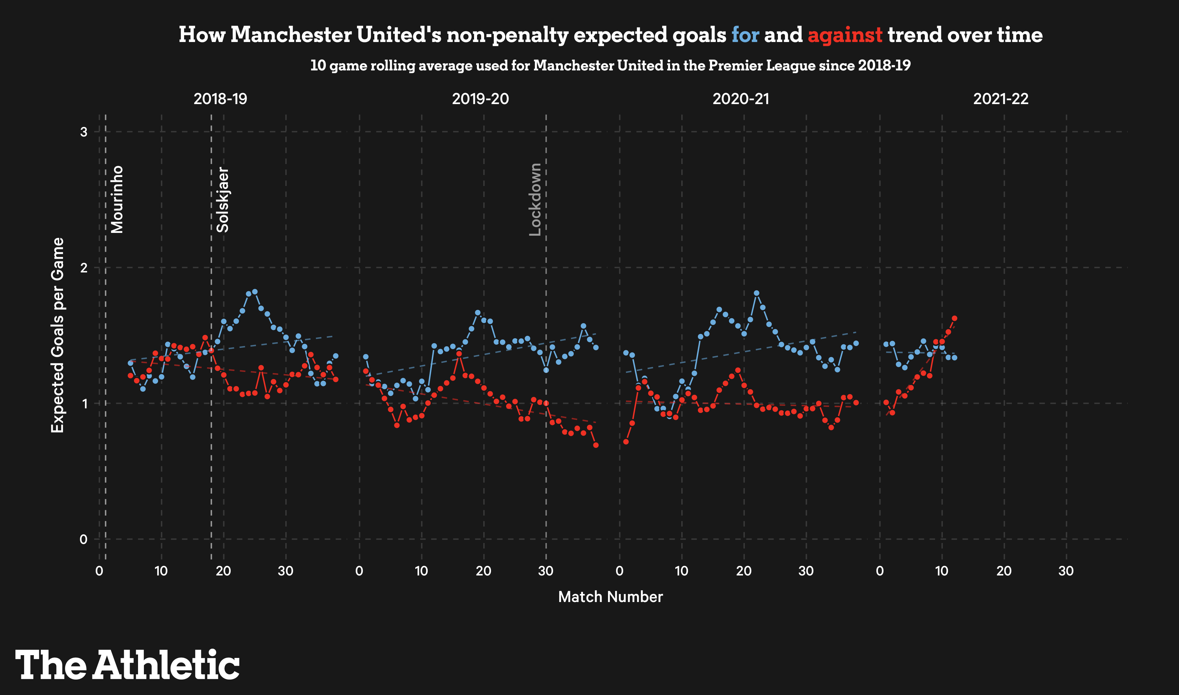 manchester_united_rolling_npxg.png