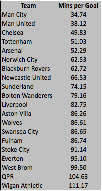 Minutes-Per-goal.png
