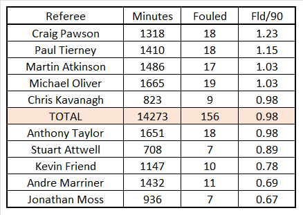 Salah-Foul-Stats.png