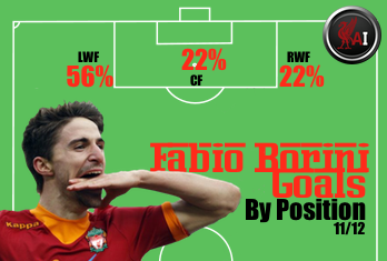 Fabio-Birini-Goals-Position-Roma.png