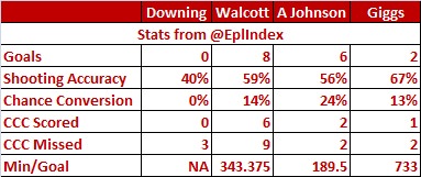 Downing-Walcott-Johnson-goals-stats.jpg