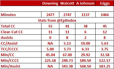 Downing-Walcott-Johnson-CC-stats.jpg