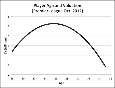 age+and+transfer+value.png