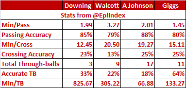 Downing-Walcott-Johnson-Passing-stats.png