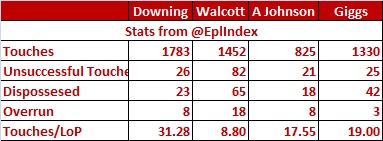 Downing-Walcott-Johnson-possession-stats.jpg