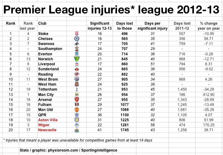 PL-injuries-league-12-13.jpg
