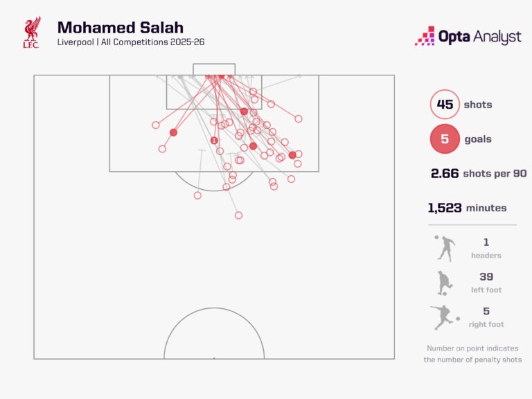 mo-salah-shot-map-2025-26-768x576.jpeg