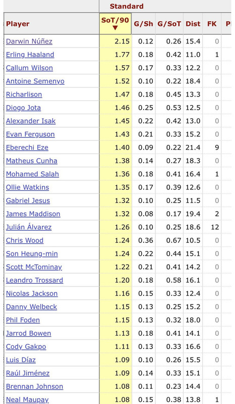 darwins-ridiculous-shots-on-target-per-90-vs-the-rest-of-v0-xr4hswulchjc1.jpg