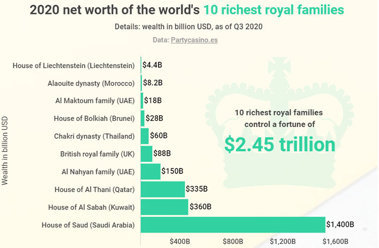 BizBahrain%20-%20Wealthiest%20families%20chart.jpeg