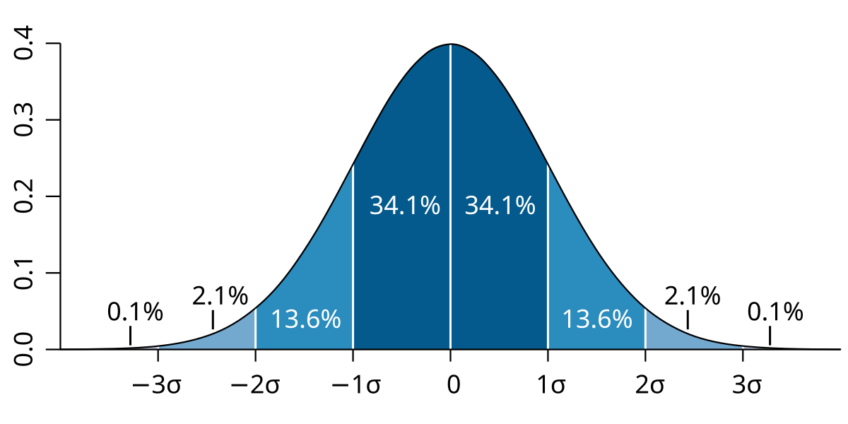 1200px-Standard_deviation_diagram.svg.png
